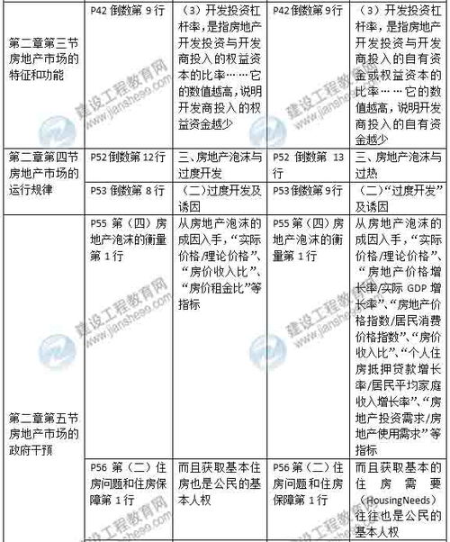 2015年房地产估价师 房地产估价经营与管理 新旧教材对比