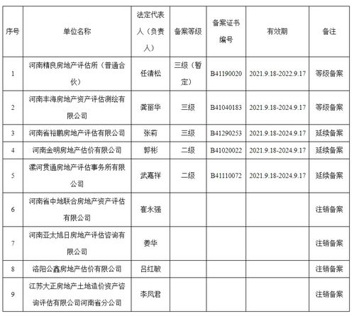 河南精良房地产评估所 普通合伙 等9家房地产估价机构备案情况公布