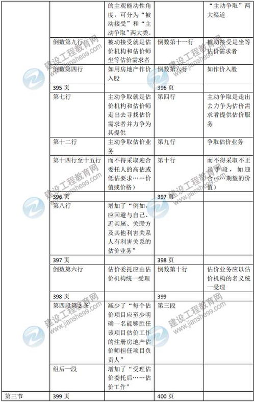 2015年房地产估价师 房地产估价理论与方法 新旧教材对比 5 12章