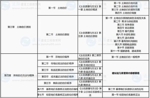 2022年房地产估价师 土地估价基础与实务 与考试大纲章节分布对比