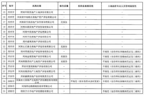 河南省自然资源厅公示 这10家地产评估机构不合格