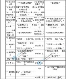 2017年房估 理论与方法 新旧教材对比 第二章