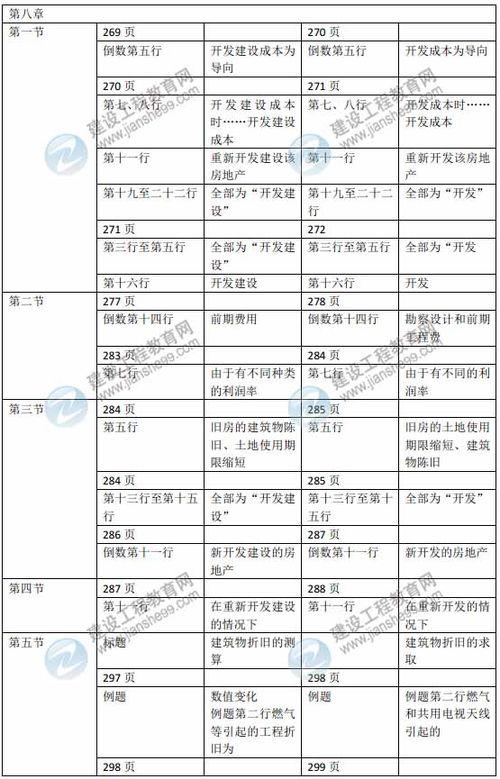 2015年房地产估价师 房地产估价理论与方法 新旧教材对比 5 12章