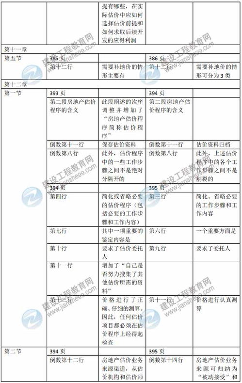 2015年房地产估价师 房地产估价理论与方法 新旧教材对比 5 12章