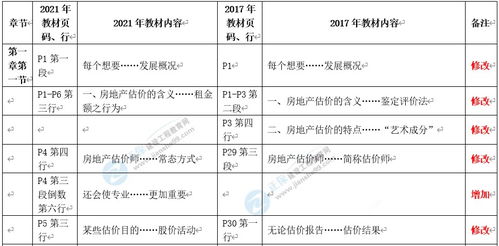 2021年房地产估价师 房地产估价理论与方法 教材变动解析