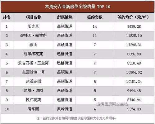 数据 安吉房价到底如何 02.18 02.24 安吉县新建商品住宅签约110套