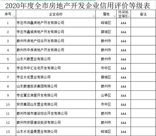 枣庄2020全年度房地产开发企业信用等级评定公示 c级房企高达66家