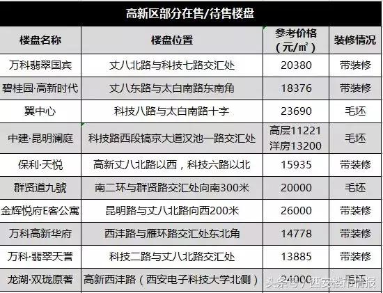 最新房价地图出炉 城西最低9747元 ㎡,附43个热盘详情