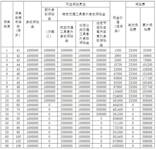 阳光人寿传世尊享终身寿险产品介绍,附交20年养老现金价值收益情况