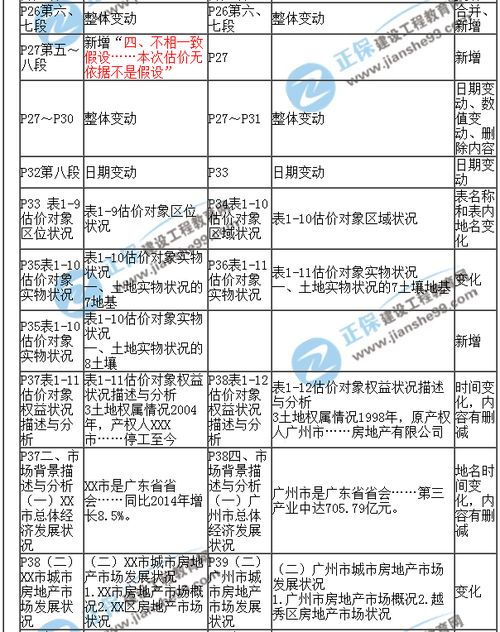 2017年房估 案例与分析 新旧教材对比 第一章