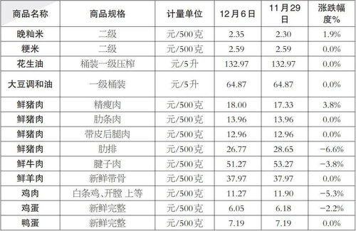 三明市区一周主要食品价格动态出炉 来看看哪些涨 哪些跌