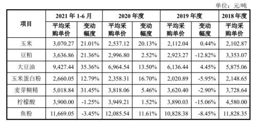 上市父子兵 这家公司卖猪饲料,但毛利率降降降......