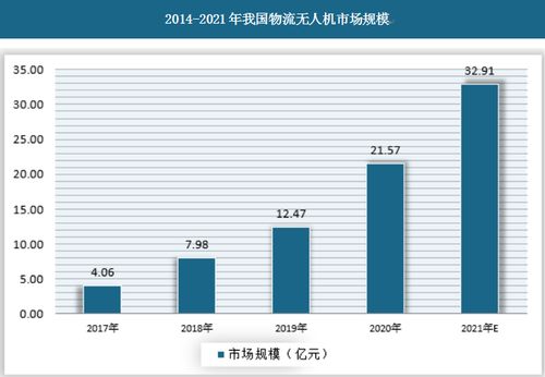 2021年我国物流无人机行业市场产需规模与产品价格分析