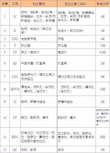 模具工厂典型零件的加工工艺与工时评估