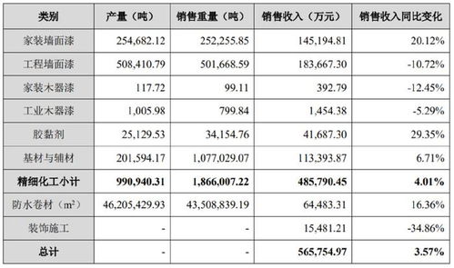 赔本没能赚吆喝 三棵树第一大产品降价近10 营收增长不足1