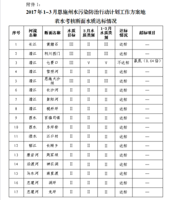 关于《恩施州水污染防治行动计划工作方案》2017年1-3月地表水考核断面水质达标情况、跨界断面水质监测评估结果、饮用水水源地水质达标情况的通报