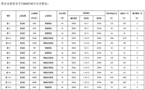 恩施这一地同时挂牌107宗土地,总面积约达3615亩