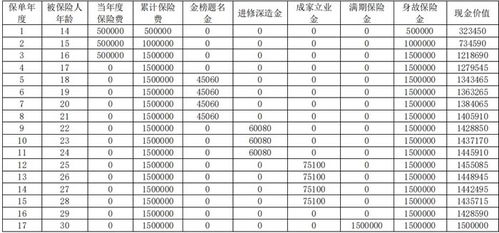 复星保德信星栋梁少儿年金保险怎么样 产品介绍 现金价值表