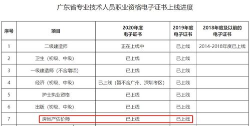 广东2019年 2020年房地产估价师电子证书已上线