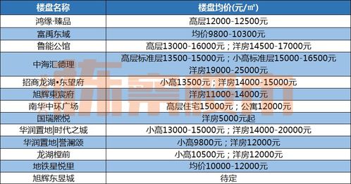 2024年4月沈阳九区最新房价