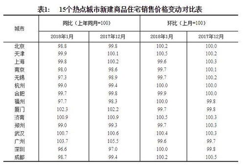 2018年1月份全国商品住宅销售价格稳中有降