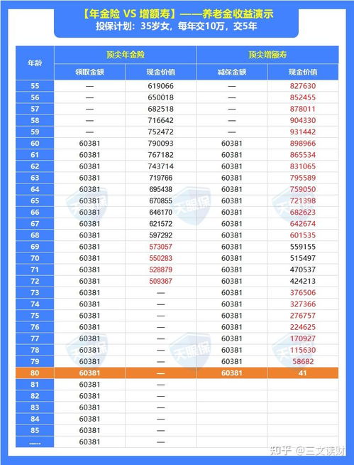 2024年,年金险与增额寿选择逻辑,与产品推荐 到底该买哪款,别再傻傻分不清了