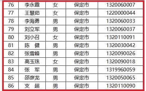 公布啦 保定这几个人成为房地产价格评估专家,看看有你认识的吗